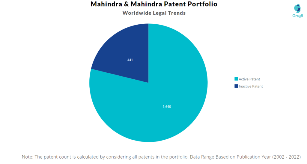 Mahindra & Mahindra Patents Portfolio