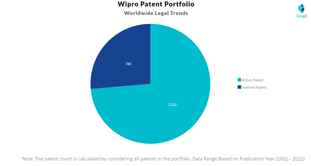 Wipro Patents Portfolio