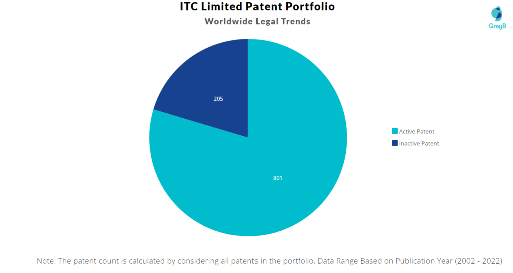 ITC Limited Patents Portfolio