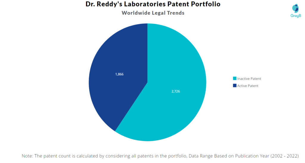Dr. Reddy’s Laboratories Patents Portfolio