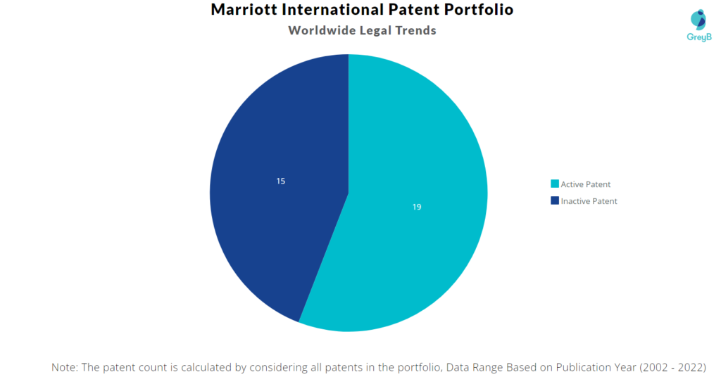 Marriott International Patents Portfolio