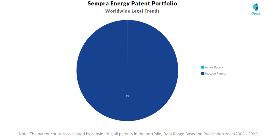 Sempra Energy Patents Portfolio