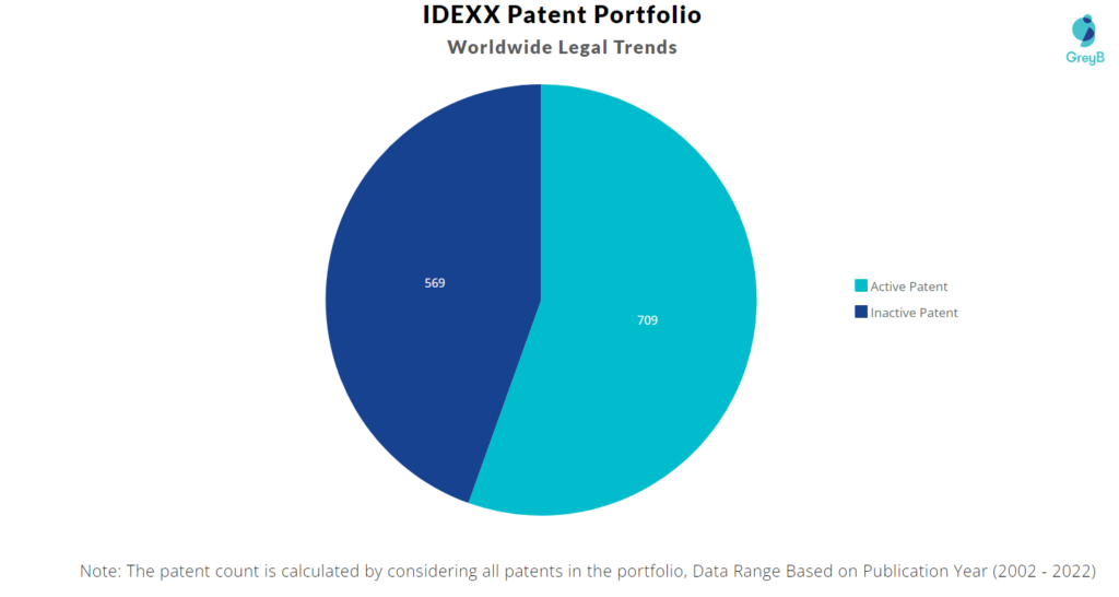IDEXX Laboratories Patents Portfolio
