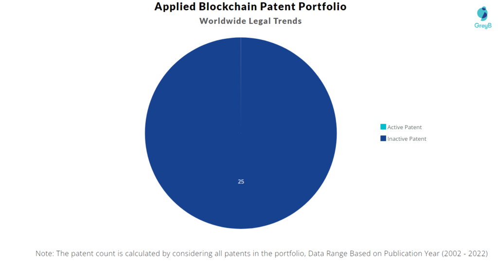 Applied Blockchain Patents Portfolio