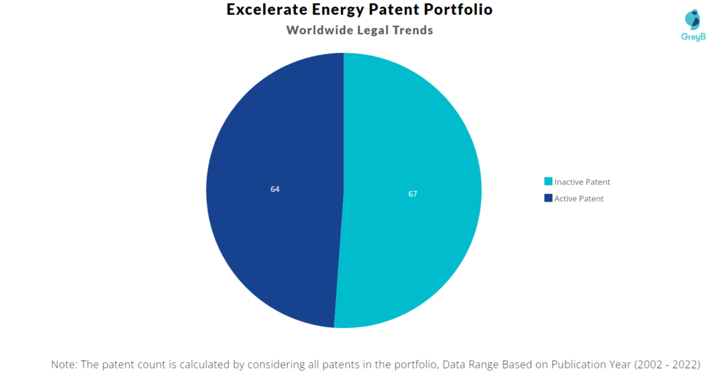 Excelerate Energy Patents Portfolio