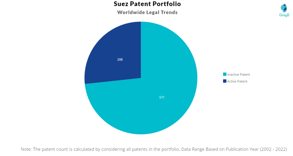 Suez Patents Portfolio