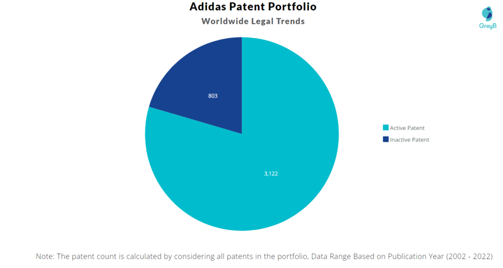 Adidas Patents Portfolio