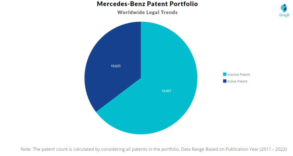 Mercedes-Benz Patents Portfolio