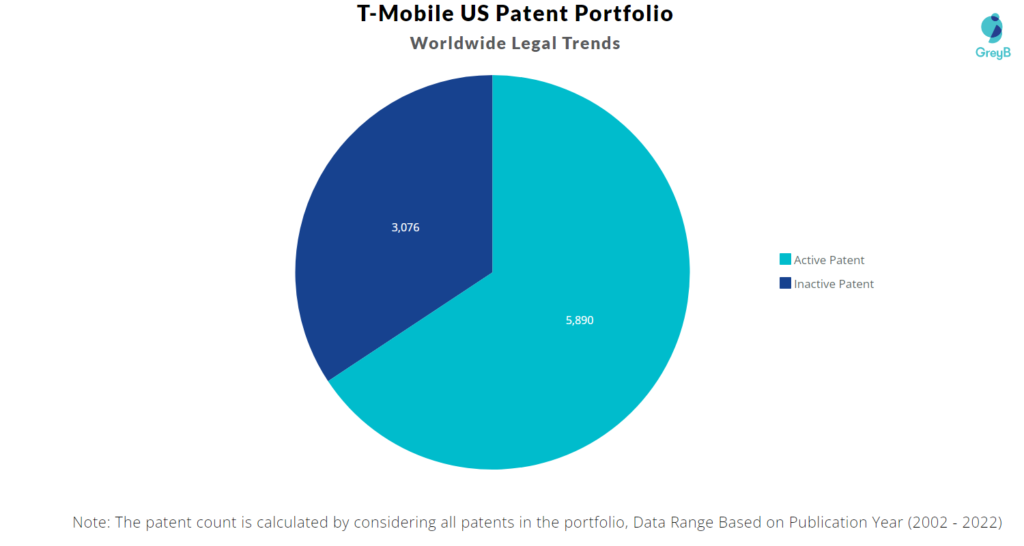 T-Mobile US Patents Portfolio