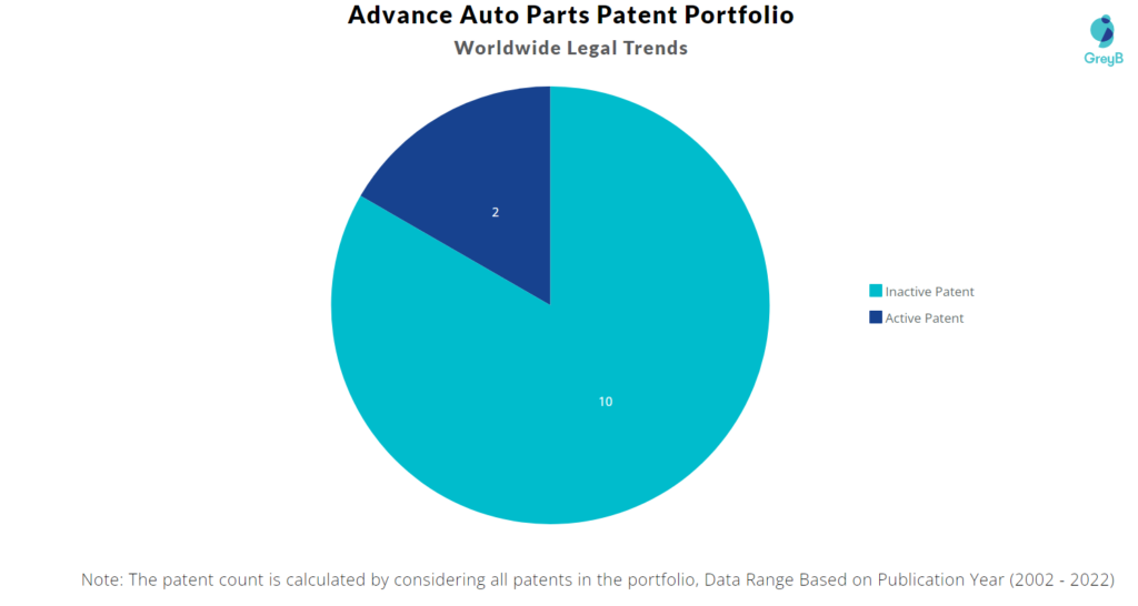 Advance Auto Parts Patents Portfolio