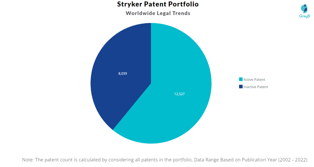 Stryker Corporation Patents Portfolio