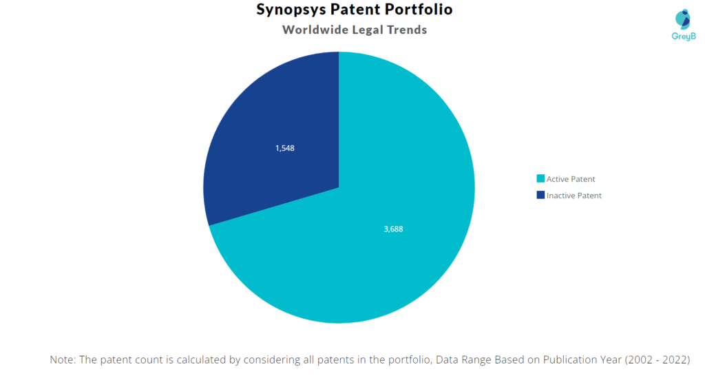 Synopsys Patents Portfolio