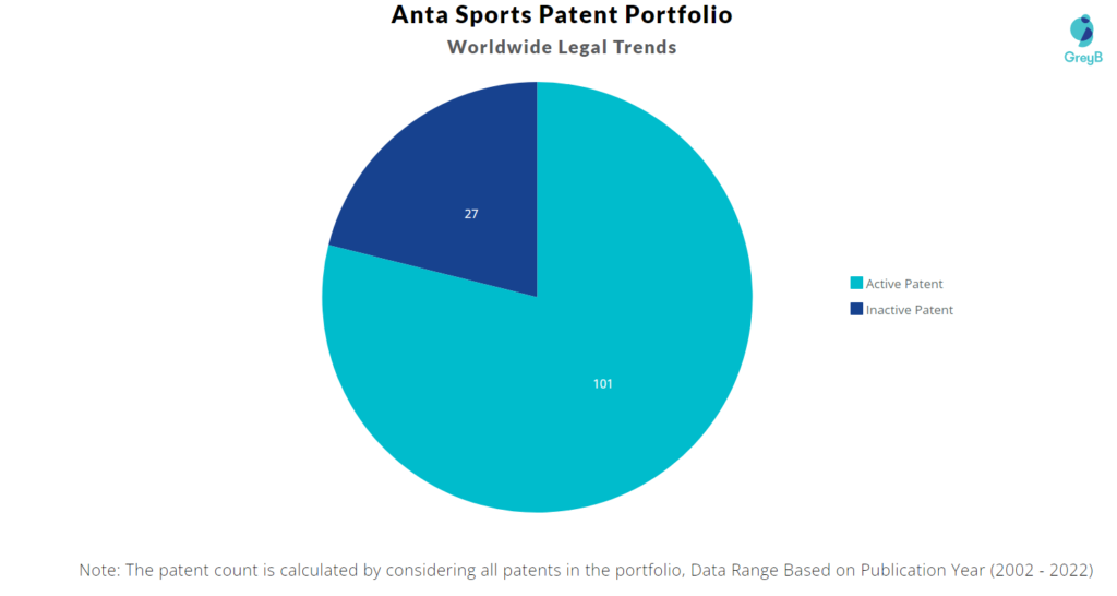 Anta Sports Patents Portfolio