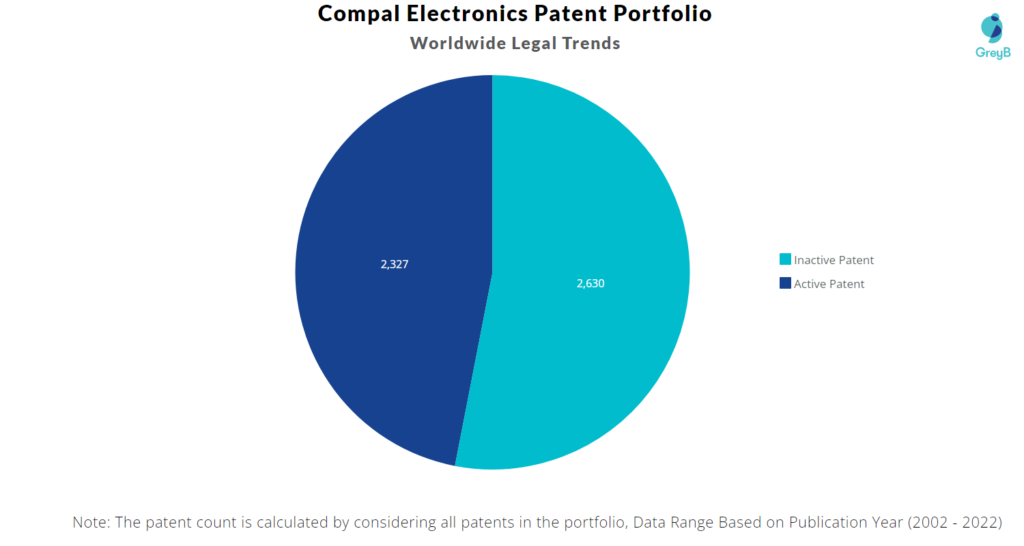 Compal Electronics Patents Portfolio