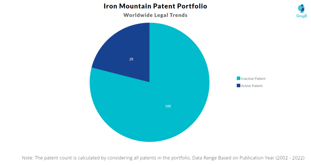 Iron Mountain Patents Portfolio