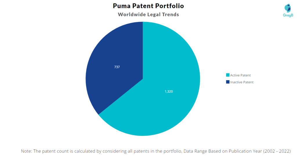 Puma Patents Portfolio
