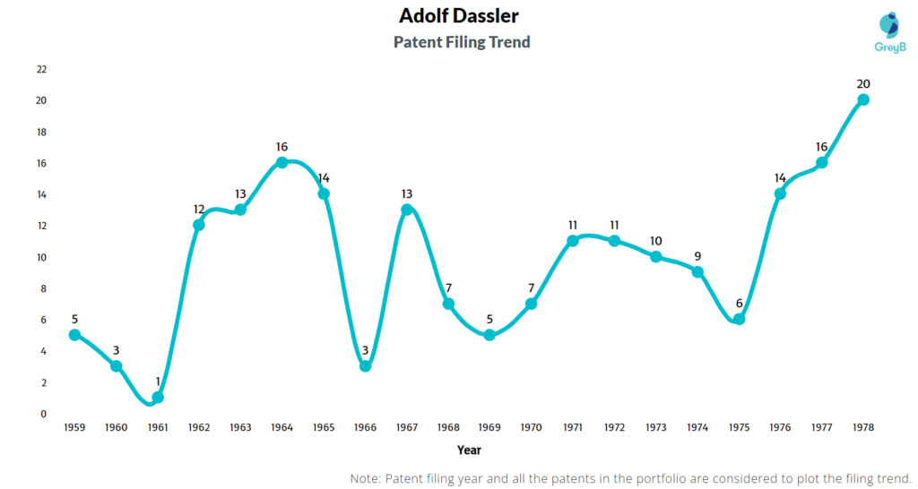 Adolf Dassler Patents Filing Trend
