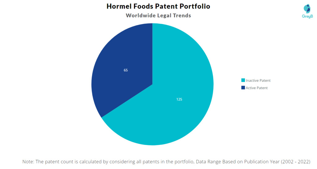 Hormel Foods Patents Portfolio