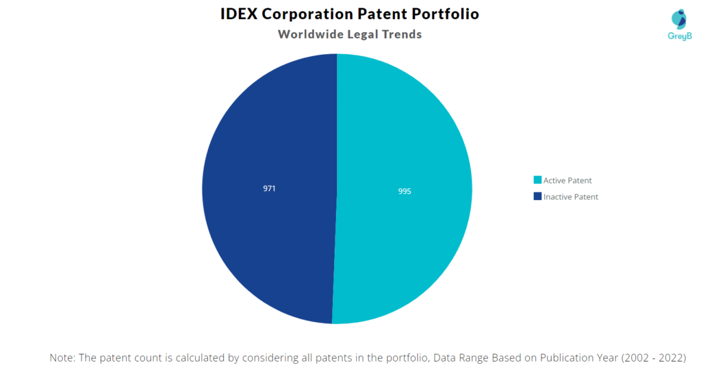 IDEX Corporation Patents Portfolio