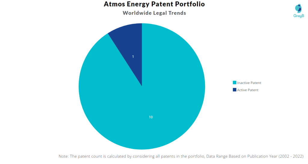 Atmos Energy Patents Portfolio 
