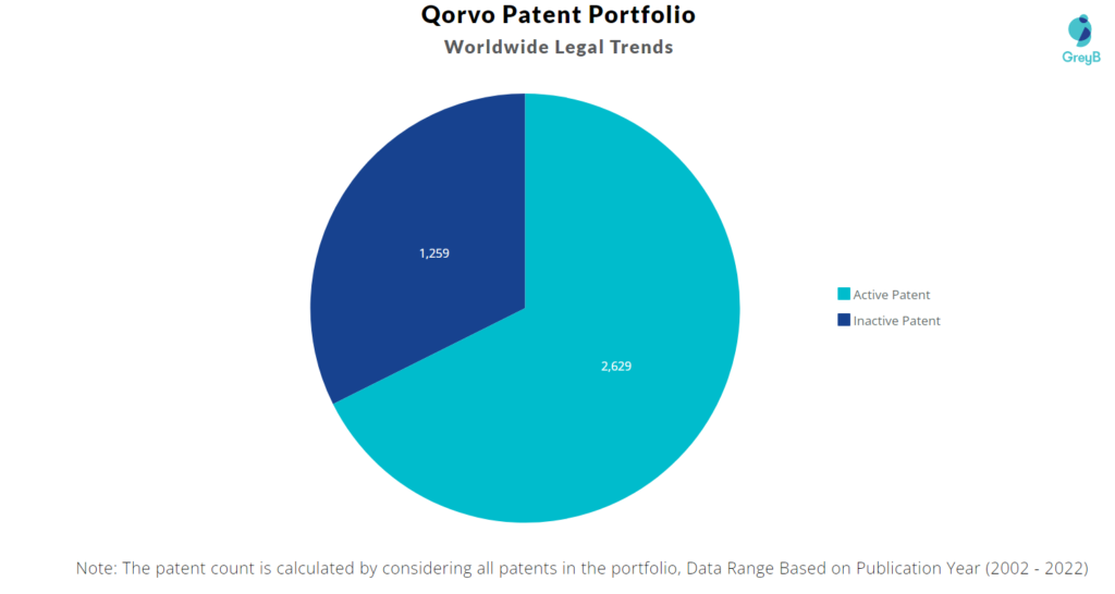 Qorvo Patents Portfolio
