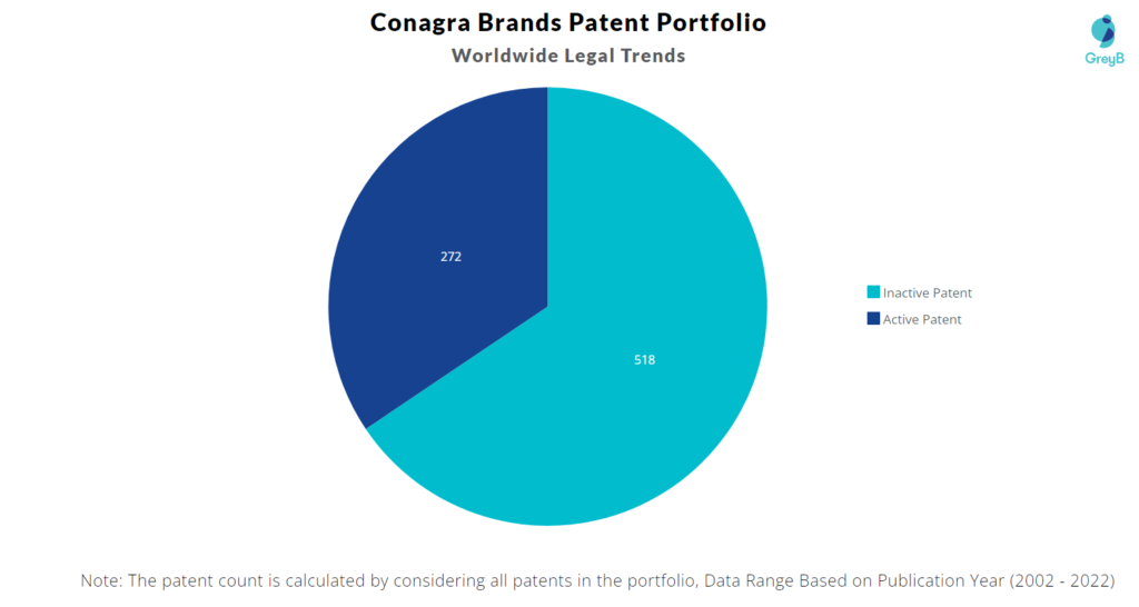 Conagra Brands Patents Portfolio
