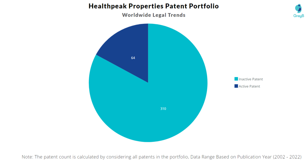 Healthpeak Properties Patents Portfolio