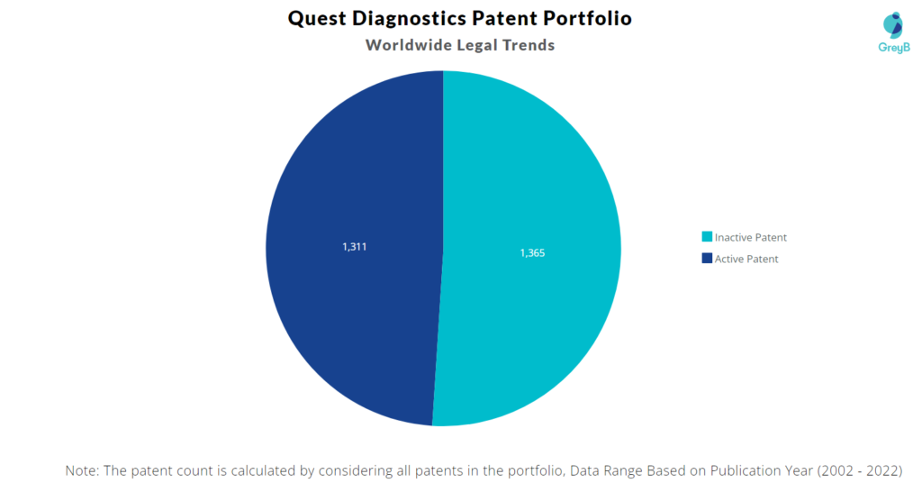 Quest Diagnostics Patents Portfolio