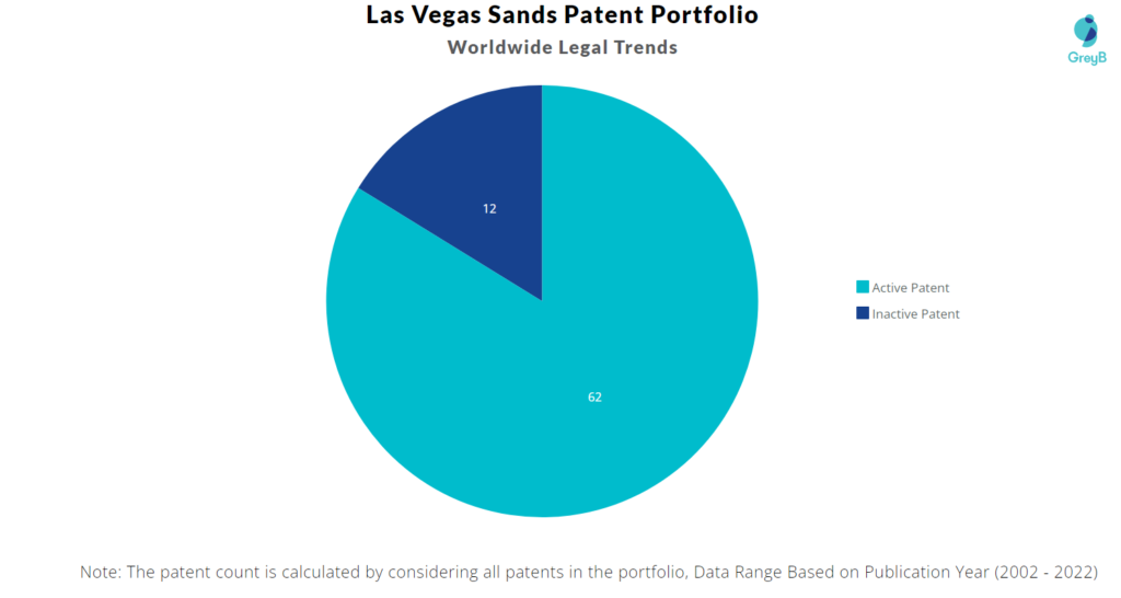 Las Vegas Sands Patents Portfolio