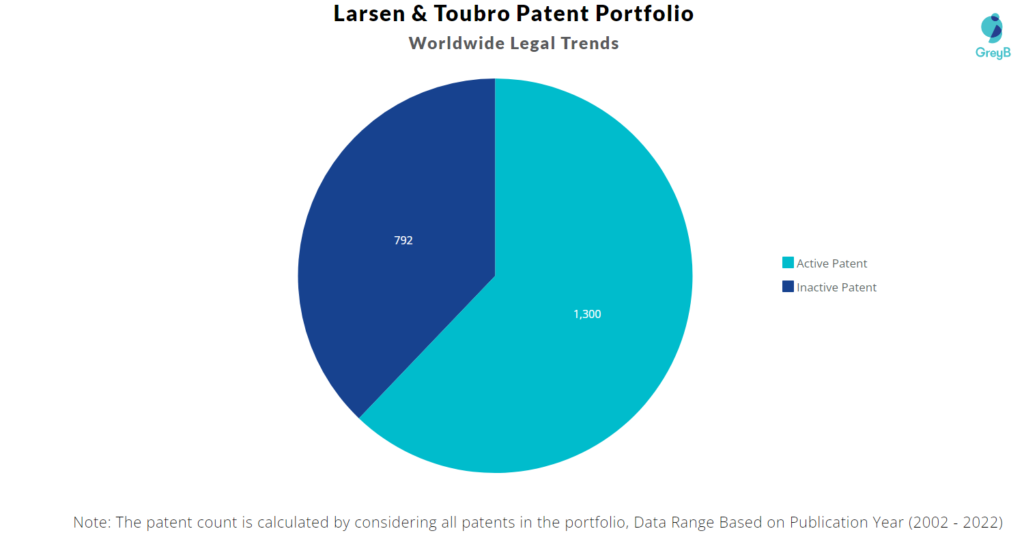 Larsen & Toubro Patents Portfolio
