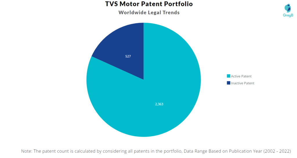 TVS Motor Patents Portfolio