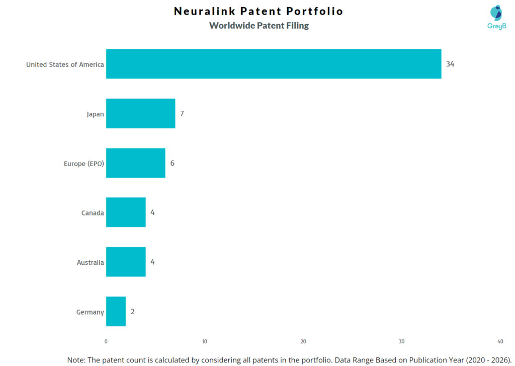 Neuralink Worldwide Patent Filing Trend