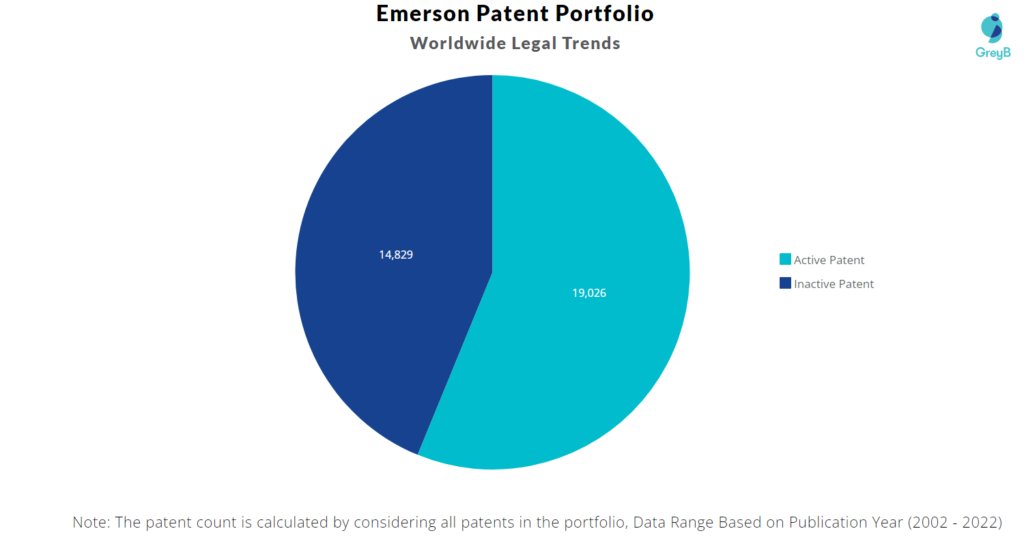 Emerson Electric Patents Portfolio