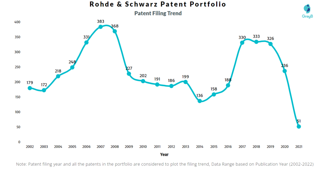 Rohde & Schwarz Patents Filing Trend