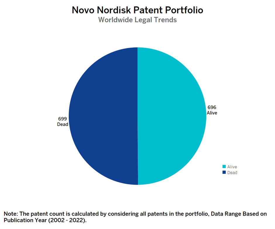 Novo Nordisk Worldwide Patent Portfolio