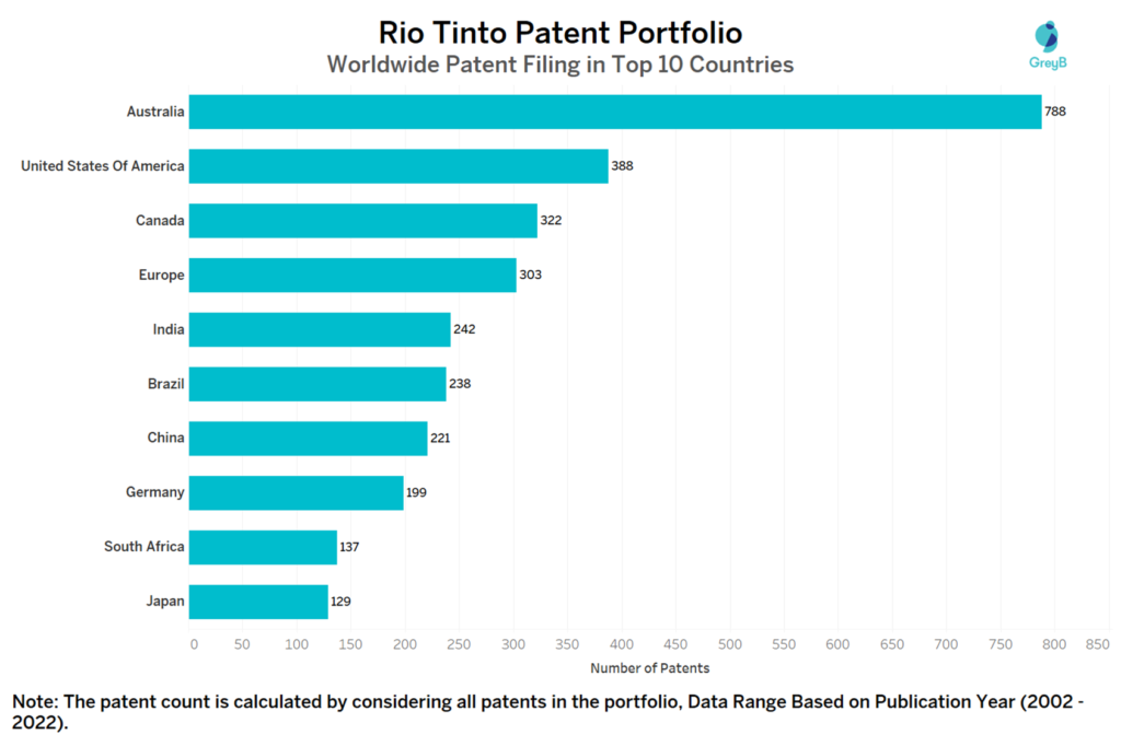 Rio Tinto Worldwide Patent Filing