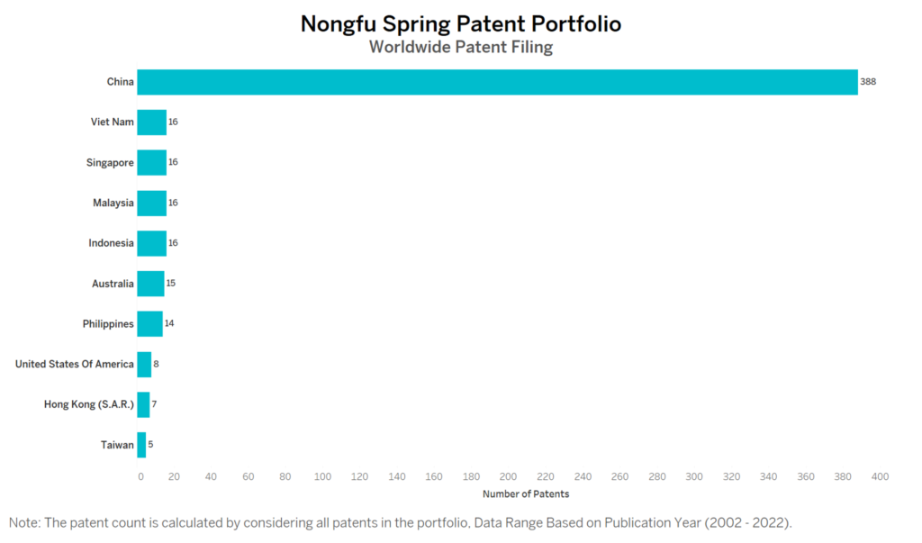 Nongfu Spring Worldwide Patent Filing