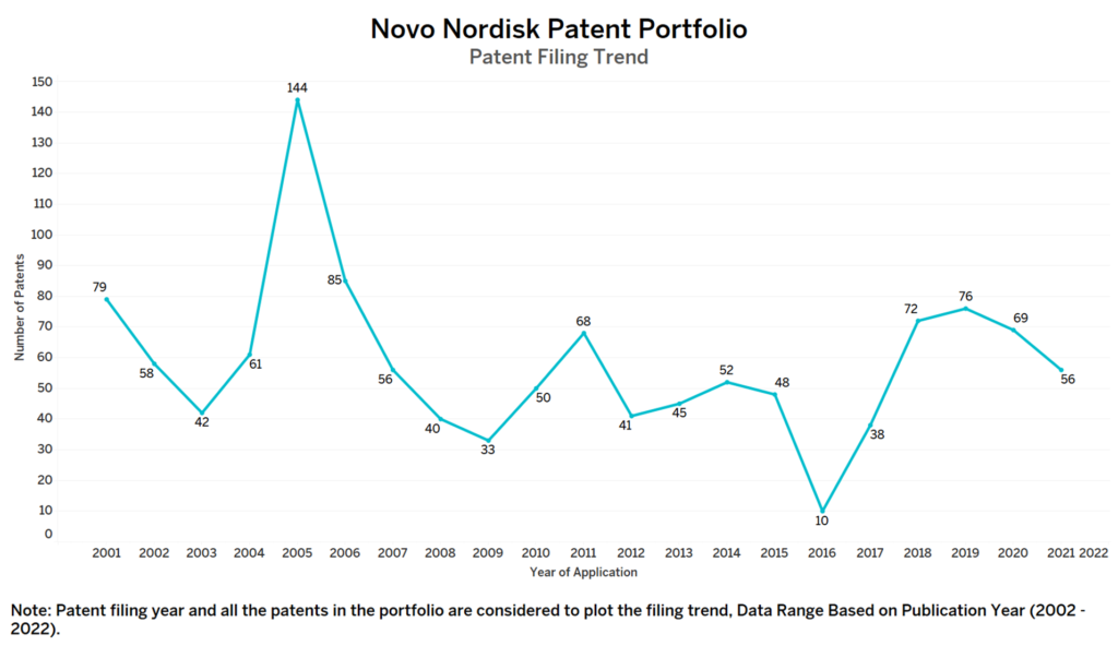 Novo Nordisk Patent Filing Trend