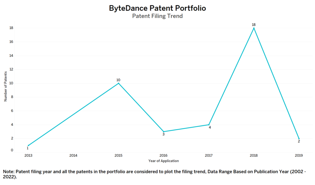 ByteDance Patent Filing Trend