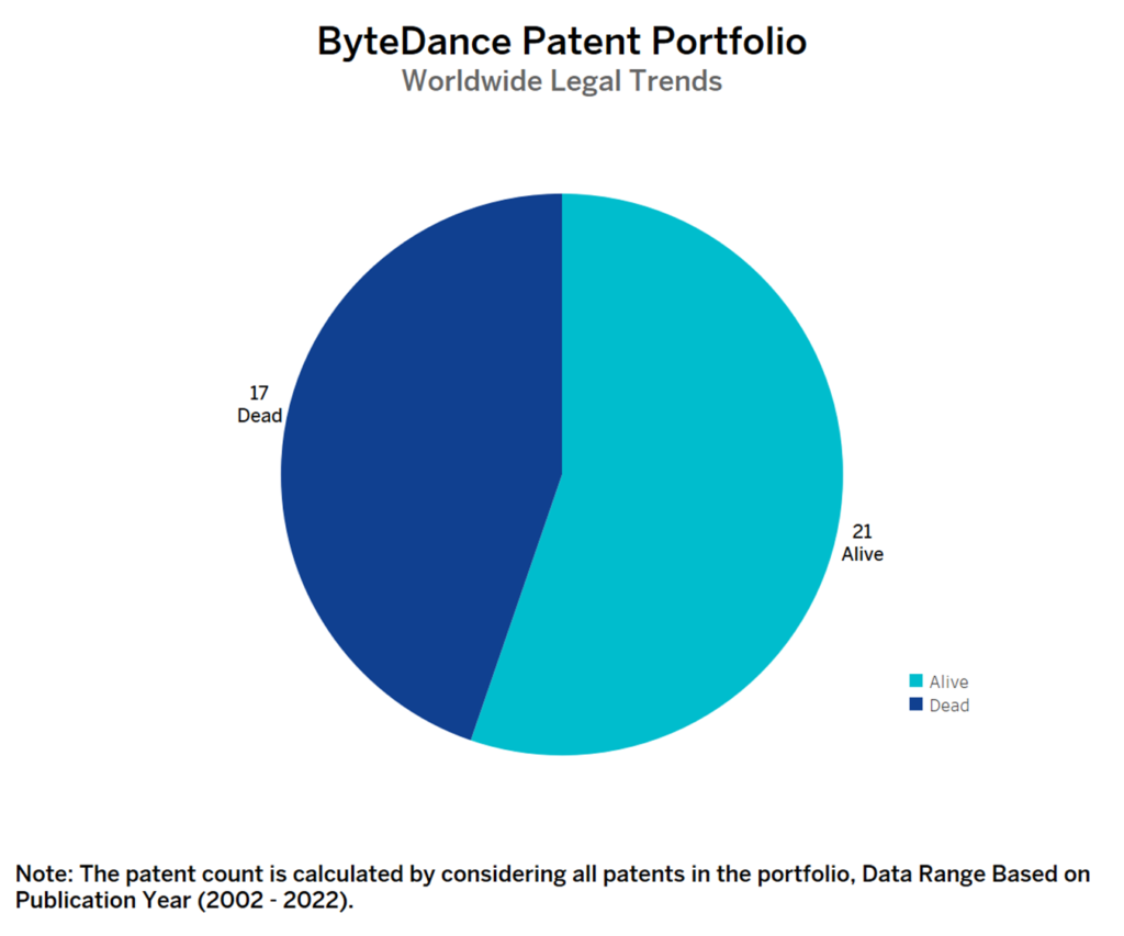ByteDance Worldwide Patent Portfolio