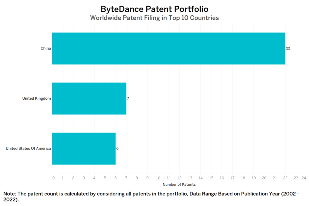 ByteDance Worldwide Patent Filing