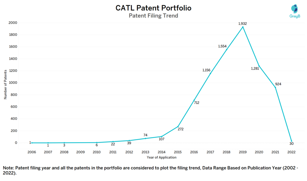 CATL Patent Filing Trend