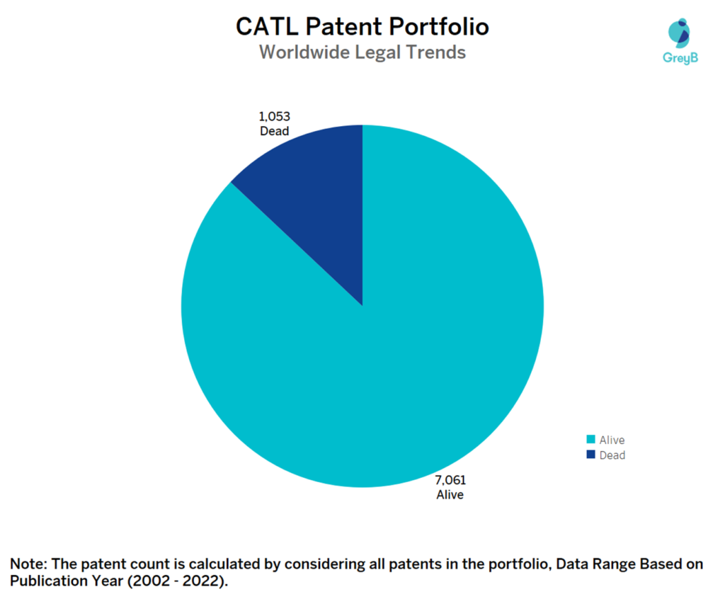 CATL Worldwide Patent Portfolio