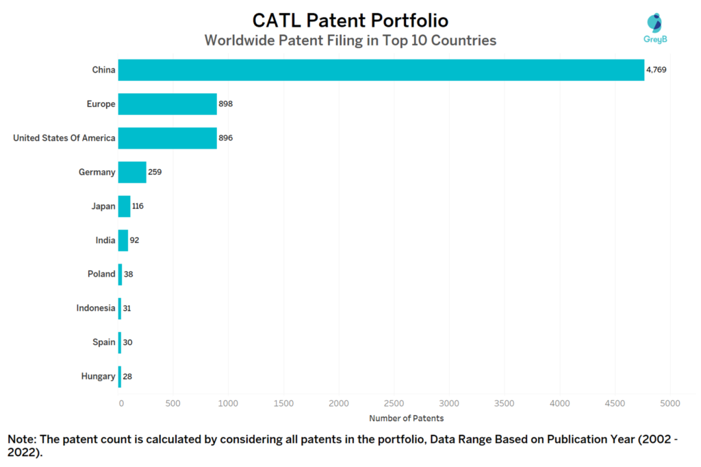 CATL Worldwide Patent Filing