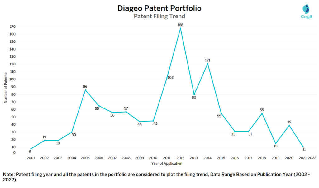 Diageo Patent Filing Trend