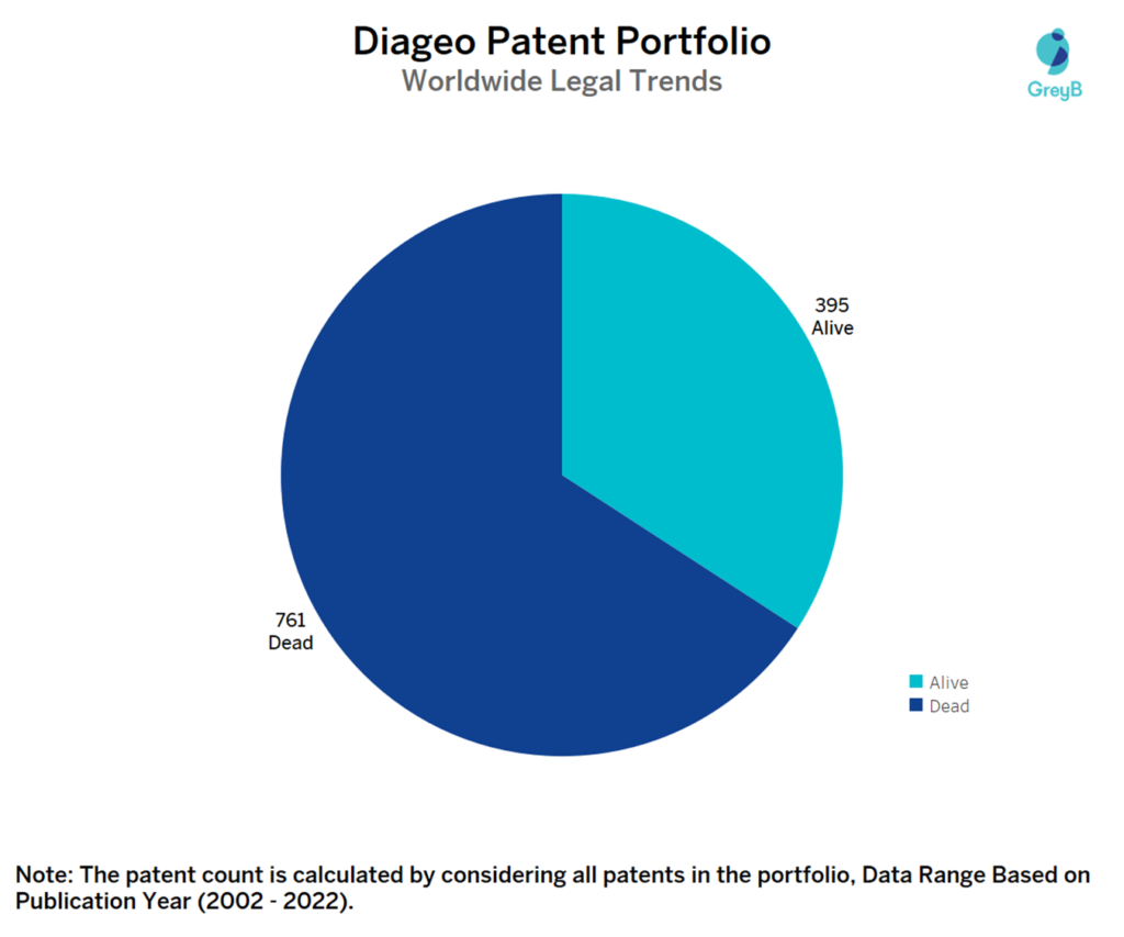 Diageo Worldwide Patent Portfolio