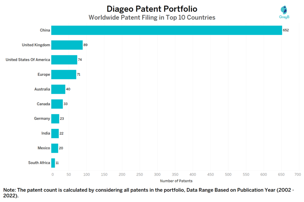 Diageo Worldwide Patent Filing