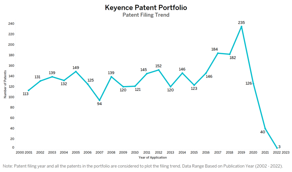 Keyence Patent Filing Trend