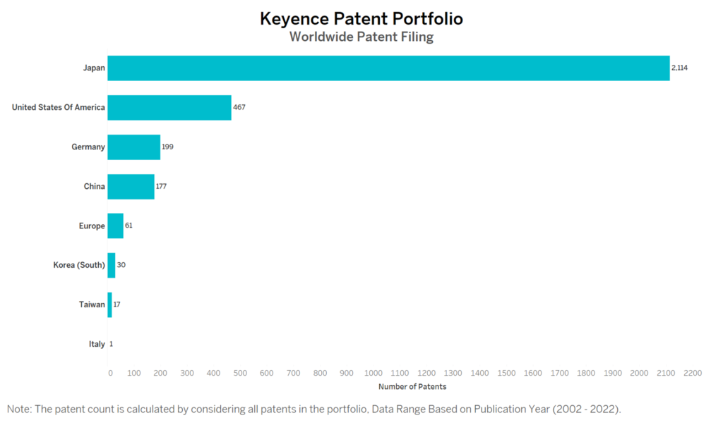 Keyence Worldwide Patent Filing