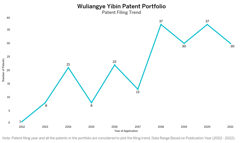 Wuliangye Yibin Patent Filing Trend